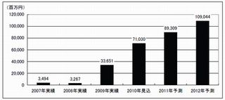 2009年世界電子ペーパー市場が前年比1,030%の337億円 - 矢野経済