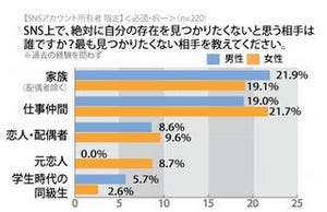 SNSで自分の存在が最も見つかりたくない相手は誰? - アイシェア