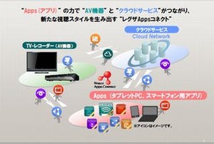 東芝、iPhone/iPadから録画情報を共有する「レグザAppsコネクト」を開始