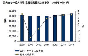 IDC Japan、国内ITサービス市場予測を発表 - 市場拡大は2011年以降