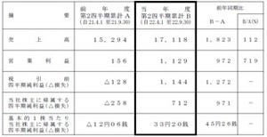 三菱電機の2011年3月期上半期決算 - 通期の業績見通しを上方修正