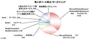 ノークリサーチ、中堅中小市場におけるメールの利用シェアを調査