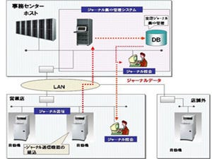 富士通、名古屋銀行のATMデータを集中管理するシステムを稼働開始