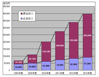 2010年ソーシャルメディア市場規模は2005億円 - ミック経済研調べ