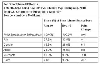米国スマートフォン契約者数、AndroidがiPhoneを抜いて2位 - comScore調査