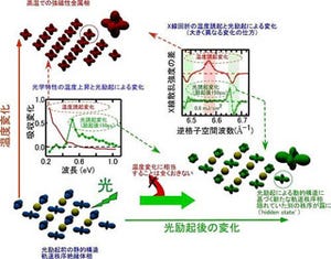 東工大ら、パルスレーザー光で100億分の1秒だけ出現する新物質構造を検出