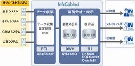 NTTソフト、中堅企業向けにクラウド型BIサービスを販売開始