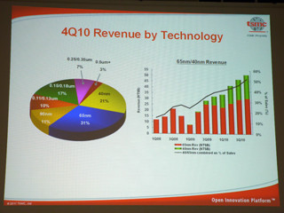 TSMC、2010年第4四半期業績概要を発表 - 2011年は78億ドルの投資を計画