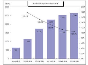 2011年国内クラウド市場予測、社内所有型は77.1%増の1135億円 - 矢野経済研