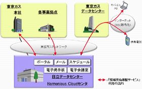 日立、Harmonious Cloudのコラボレーションサービスを東京ガスに導入