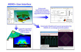 丸紅情報システムズ、MEMS用協調設計ソフトの最新版を発売