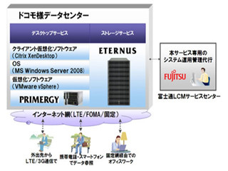 富士通、NTTドコモのモバイルソリューションにクラウド基盤を提供