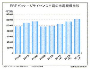 国内ERPパッケージ市場は1.7%増の985億円、2011年は7.6%増へ - 矢野経済研