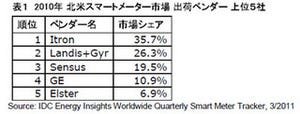 IDC、世界スマートメータ市場予測を発表 - 北米/EMEAのトップ5社も公開