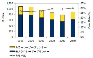 2010年の国内レーザープリンタ出荷台数は前年比13.5%増 - IDC Japan