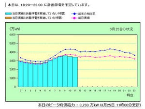 東京電力、3月25日の第2グループの計画停電の実施を決定