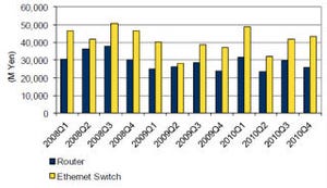 国内のイーサネットスイッチ、2010 4Qは16.8%と大幅な伸び