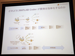 MathWorks、MATLAB/Simulink R2011aを発表 - C/C++コード生成製品も提供