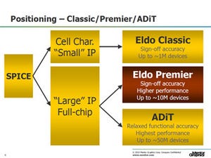 Mentor、Faster SPICEシミュレータ「Eldo Premier」を発表