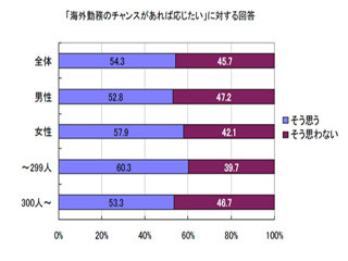 新入社員の半数以上が「海外勤務に応じたい」 - 日本生産性本部調査