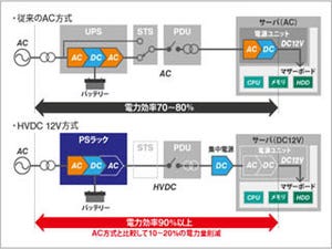 さくらインターネット、石狩DCに高電圧直流給電システムを導入へ