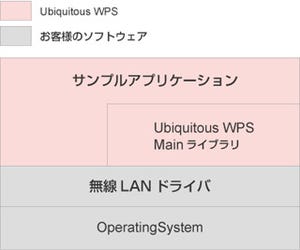 ユビキタス、WPS 2.0に対応した評価版開発キットの提供を開始