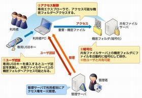 ユニシス、3つのセキュリティ機能を1製品で提供する「SecureTrunk」を発表