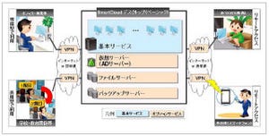 NTTコムウェア、1台月額3,000円から利用できる仮想デスクトップサービス