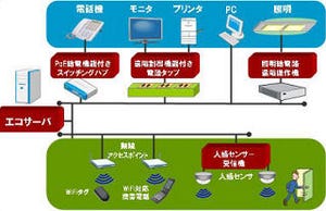 Wi-Fi機器で人を検知して電源を自動OFF - NTTソフトが夏に向けた節電対策