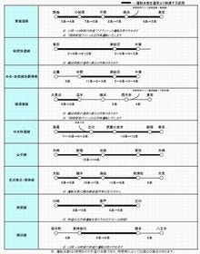 JR東日本が"節電ダイヤ"を発表 - 一部12時から15時の運転本数削減