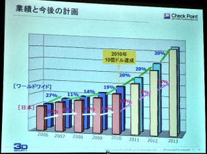 チェック・ポイント、次世代ファイアウォールで売り上げを2倍に