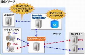 ALSI、IPv6に対応したWebフィルタリングソフトを発表