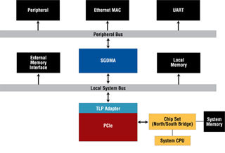 Lattice、PCIe 2.0準拠のIPコアソリューションを自社FPGA向けに提供