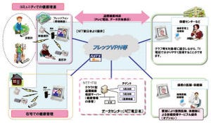NTT東日本、テレビ電話を利用したクラウド型遠隔健康相談サービス