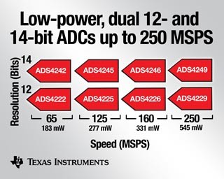 TI、低消費電力ADCファミリに2チャネル内蔵の65～250MSpsの8製品を追加