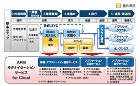 富士通、既存の業務システムを統廃合する「スリム化」サービスを発表