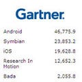 Android、スマホOSシェアで43%に躍進 - 英Gartnerレポート