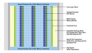 Altera、28Gbpsトランシーバを内蔵した次世代100G超システム向けFPGAを出荷