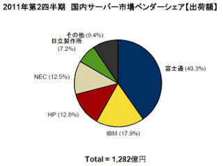 IDC、2011年2Qのサーバ市場調査結果を発表 - 急成長の影に富士通「京」