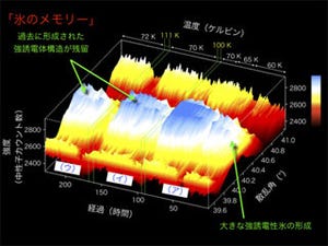 強誘電性の氷が惑星を進化させた - JAEAなどが惑星形成の新説を提案