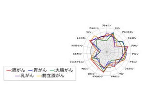 味の素ら、がん患者と健常者では血中アミノ酸濃度バランスが異なると発表