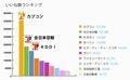 東証一部上場企業311社、Facebookページの「いいね!」が最も多い企業は?