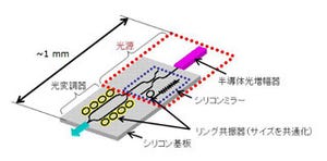 富士通研、CPU間光インタコネクト向けのシリコンフォトニクス光源を開発