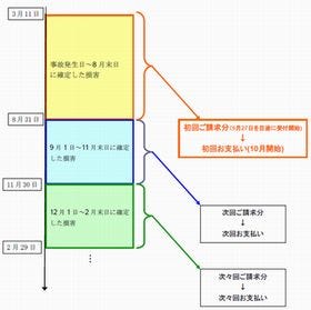 東京電力、福島第一原発などの事故による損害賠償の概要を発表