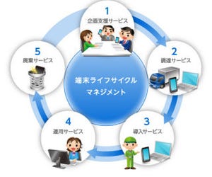 NTTコムウェア、スマートフォン/タブレット向けアウトソーシングサービス