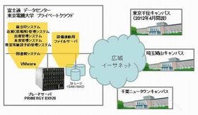 富士通が東京電機大のICT基盤をプライベートクラウド化、サーバ6割削減
