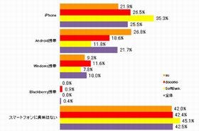 携帯電話所有者とスマホ所有者、それぞれの気になるスマホ端末は?