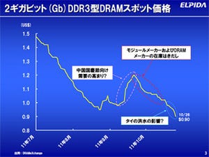 エルピーダ、2012年3月期中間決算を発表 - メモリ生産の台湾シフトを明言