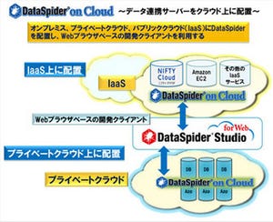 データ連携ソフト「DataSpider」にWeb版GUI開発/設計環境が登場