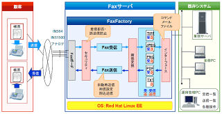 富士通SSL、アナログ回線に対応したFAXサーバソフト「FaxFactory」